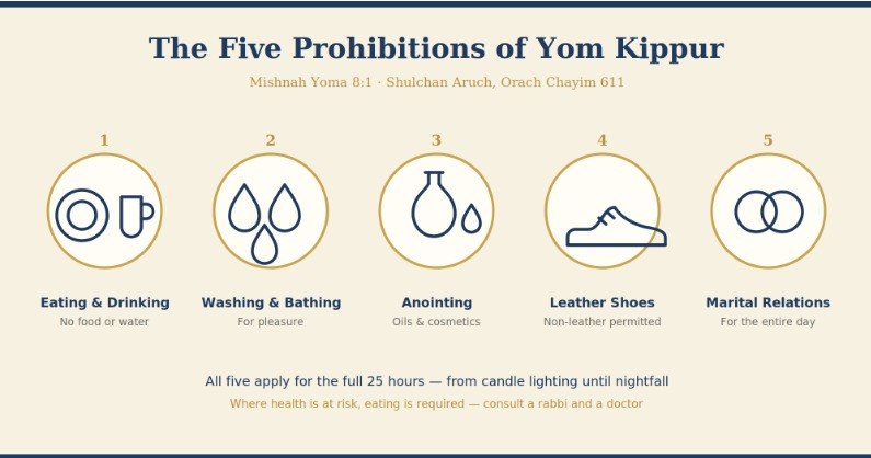 Infographic showing the five prohibitions of Yom Kippur