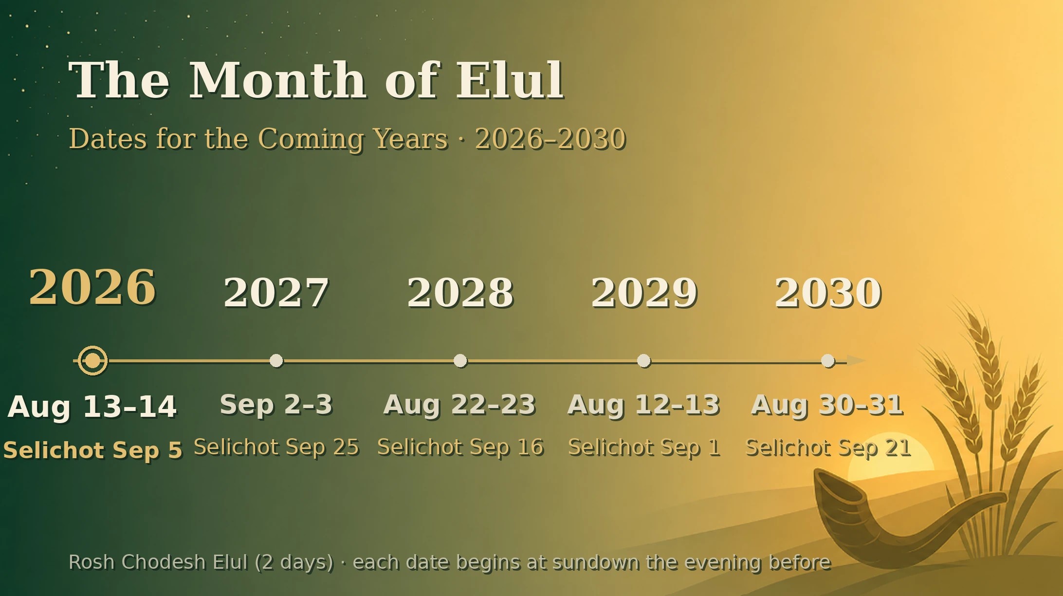 Month of Elul dates for upcoming years