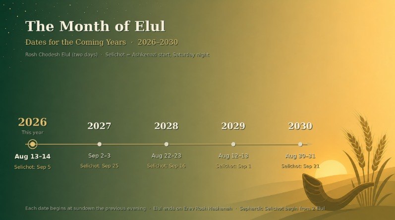 Month of Elul dates for upcoming years