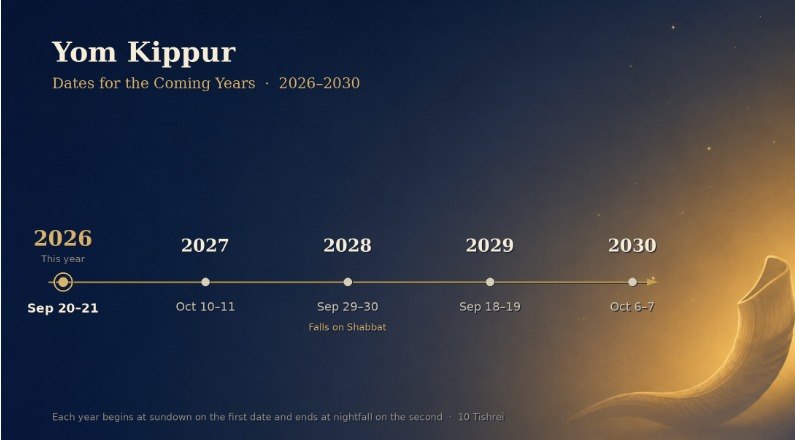 Yom Kippur dates for upcoming years